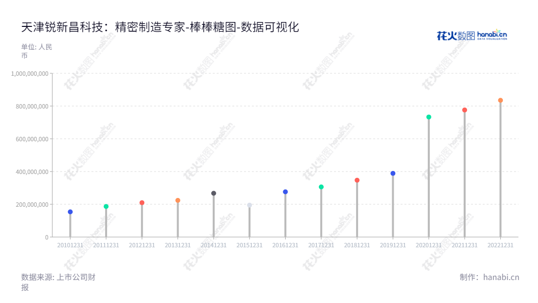 天津锐新昌科技股份有限公司（Tianjin Ruixin Technology Co., Ltd.）是一家专注于工业精密铝合金部件研发、生产和销售的高科技公司，总部位于天津。公司董事长国占昌，总经理国占昌，从2012年至今，股东权益合计不断增长。,"300828","锐新科技","Ruixin Technology","国占昌","国占昌","国证Ａ指","数据可视化","上市公司财报","数据分析","棒棒糖图","花火数图","图表"