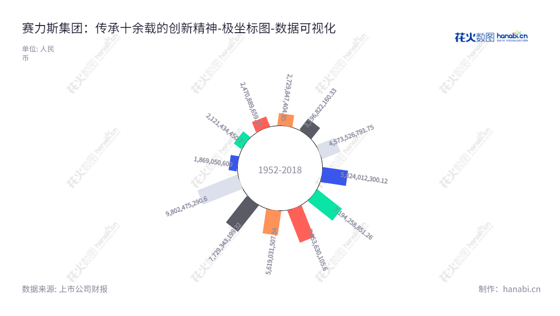赛力斯集团股份有限公司(Seres Group Co., Ltd.)是一家汽车研发、生产和销售的企业,致力于为顾客提供高质量的汽车、发动机和零部件。总部设立于重庆,其产品遍及全国,获得广泛的赞誉和好评。,"601127","赛力斯","Seres","张正萍","张正萍","国证A指","巨潮大盘","数据可视化","上市公司财报","数据分析","极坐标图","花火数图","图表"