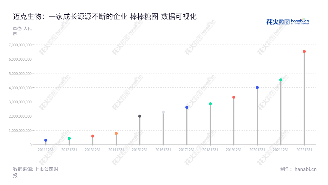 迈克生物股份有限公司（Maccura Biotechnology Co., Ltd）是一家主营业务为自主研发、生产和销售体外诊断产品以及代理销售国外知名品牌的体外诊断产品的企业，位于成都市。,"300463","迈克生物","Maccura Biotechnology","唐勇","吴明建","国证2000","国证Ａ指","深成指R","深证成指","数据可视化","上市公司财报","数据分析","棒棒糖图","花火数图","图表"