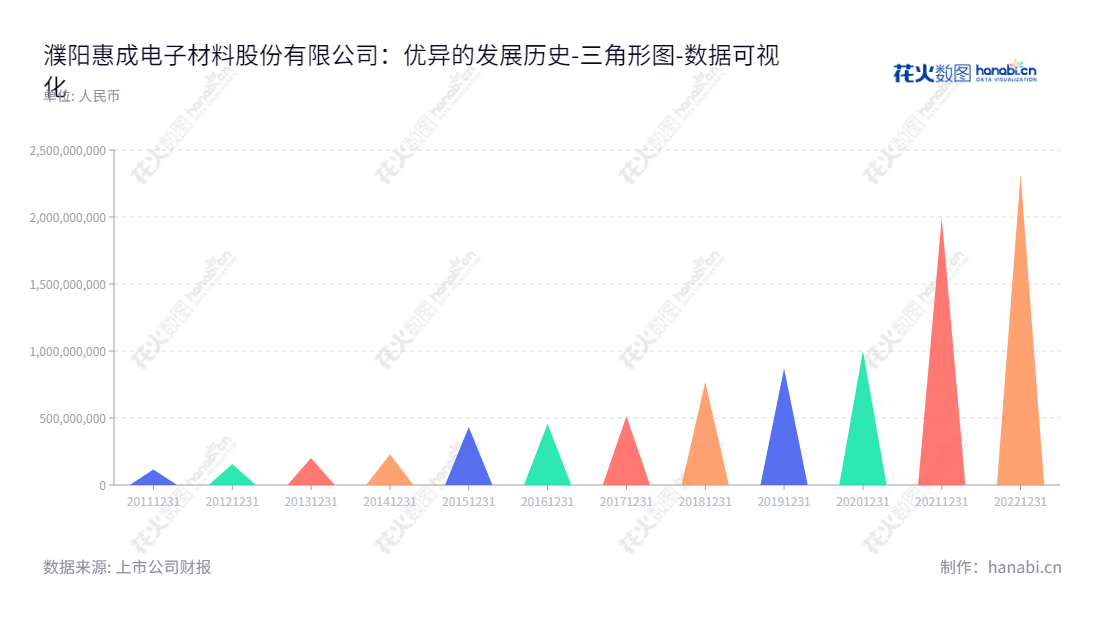 濮阳惠成电子材料股份有限公司（300481）是一家总部位于河南省濮阳市的专业研发、生产和销售顺酐酸酐衍生物等精细化学品的公司，其股东所有权从2012年的157074798.16元到2020年的2319825981.45元逐年增长。,"300481","濮阳惠成","Puyang Huicheng","王中锋","王国庆","国证2000","国证Ａ指","中小创新","数据可视化","上市公司财报","数据分析","三角形图","花火数图","图表"
