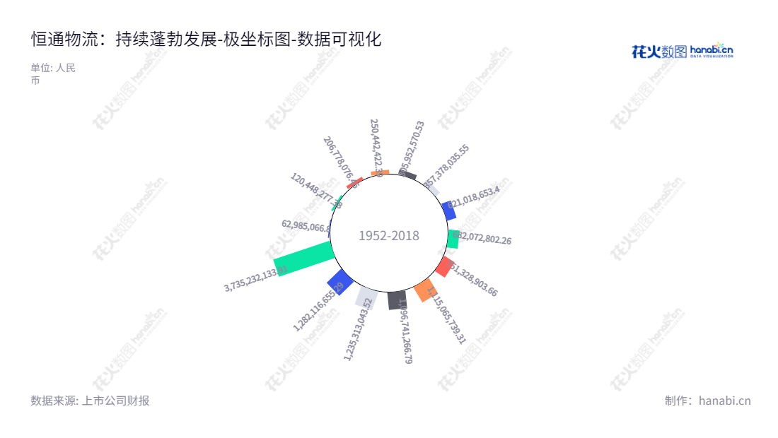 恒通股份是一家山东烟台市的物流股份有限公司，主营LNG等燃气业务，如LNG贸易与物流、LNG加气站建设与运营、LPG分销零售等，自2012年股东权益合计至今持续增长。,"603223","恒通股份","Hengtong Logistic","李洪波","李健","国证2000","国证Ａ指","数据可视化","上市公司财报","数据分析","极坐标图","花火数图","图表"
