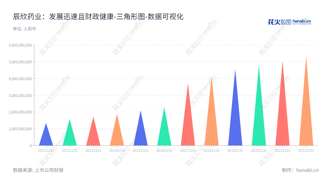 辰欣药业股份有限公司（Cisen Pharmaceutical Co., Ltd.），位于山东济宁市，专注于药品研发、生产及销售，以满足全球顾客对质量和安全要求。,"603367","辰欣药业","Cisen Pharmaceutical","杜振新","杜振新","国证2000","国证Ａ指","数据可视化","上市公司财报","数据分析","三角形图","花火数图","图表"