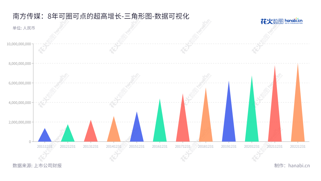 南方出版传媒股份有限公司专注于图书、期刊、报纸、音像制品、电子出版物、网络读物、框架媒体产品的编辑、出版、租型、批发及零售，以及印刷物资销售、包装装潢印刷、印刷品印刷等业务。,"601900","南方传媒","Southern Media","谭君铁","叶河","国证2000","国证Ａ指","数据可视化","上市公司财报","数据分析","三角形图","花火数图","图表"