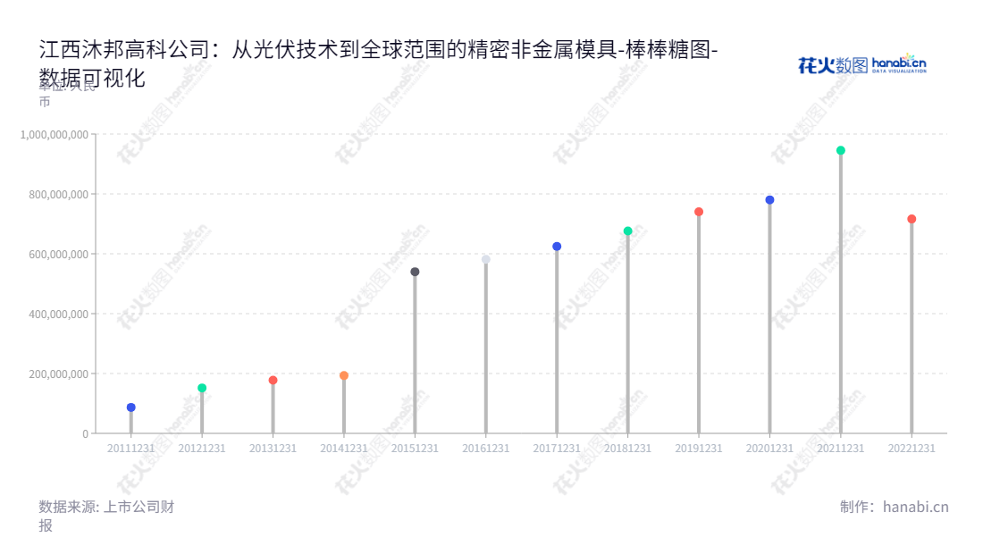 江西沐邦高科股份有限公司（Mubang High-Tech Co., Ltd.）是一家拥有多年历史的科技企业，主营光伏硅片、硅棒、益智玩具、医疗器械、教育和精密非金属模具的研发、生产和销售。,"603398","沐邦高科","Mubang High-Tech","廖志远","郭俊华","国证2000","国证Ａ指","数据可视化","上市公司财报","数据分析","棒棒糖图","花火数图","图表"