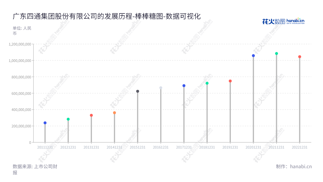 广东四通集团股份有限公司，研发、设计、生产、销售新型家居生活陶瓷，专注于提供日用陶瓷、卫生陶瓷、艺术陶瓷等高品质陶瓷产品。,"603838","四通股份","Sitong","邓建华","蔡镇通","国证Ａ指","数据可视化","上市公司财报","数据分析","棒棒糖图","花火数图","图表"