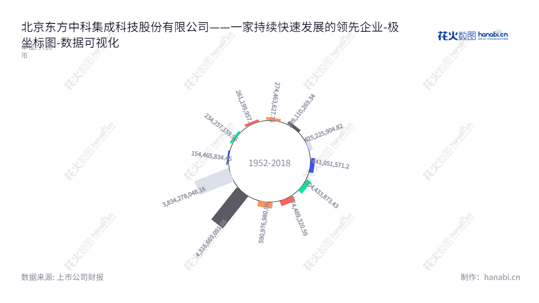 北京东方中科集成科技股份有限公司（002819），主营业务为仪器销售、租赁、系统集成、保理业务、信息保密、电子政务及终端安全等。董事长为王戈，总经理为郑大伟。,"002819","东方中科","Oriental Jicheng","王戈","郑大伟","国证2000","国证Ａ指","深市精选","数据可视化","上市公司财报","数据分析","极坐标图","花火数图","图表"