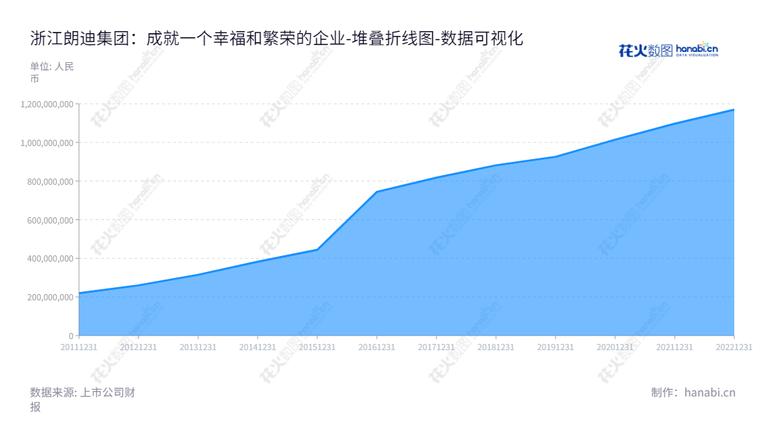 浙江朗迪集团股份有限公司专注于空调风叶、风机（包括机壳、风叶和出风口）的研发和生产，成立于2013年，总部设在宁波市，董事长高炎康，总经理高文铭，拥有良好的发展历史，一直致力于为用户提供最稳定、可靠的产品和服务。,"603726","朗迪集团","Langdi Group","高炎康","高文铭","国证Ａ指","数据可视化","上市公司财报","数据分析","堆叠折线图","花火数图","图表"