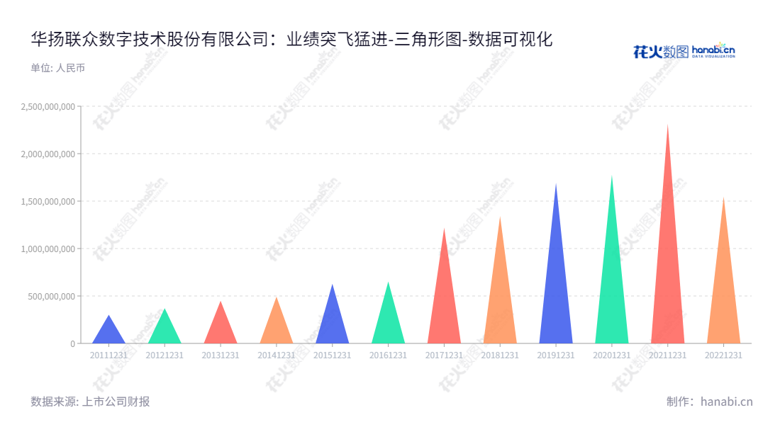 华扬联众（603825）是一家位于北京的数字媒体服务提供商，主要业务涵盖互联网广告服务和买断式销售代理服务。网址www.hylink.com,"603825","华扬联众","Hylink","苏同","苏同","国证2000","国证Ａ指","数据可视化","上市公司财报","数据分析","三角形图","花火数图","图表"