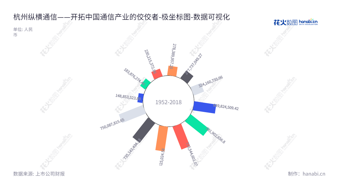 杭州纵横通信（603602）是一家提供通信网络技术服务和通信产品研发及销售的公司，董事长苏维锋，总经理吴海涛，致力于打造最具创新力和服务效率的全联接世界。,"603602","纵横通信","Freely Communication","苏维锋","吴海涛","国证Ａ指","数据可视化","上市公司财报","数据分析","极坐标图","花火数图","图表"