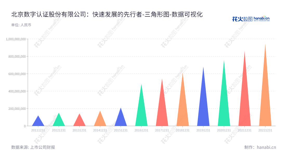 北京数字认证股份有限公司是一家专业从事电子认证服务、安全集成和安全咨询及运维服务的公司，致力于提供安全可靠的信息认证服务。,"300579","数字认证","Certificate Authority","詹榜华","林雪焰","国证2000","国证Ａ指","中小创新","数据可视化","上市公司财报","数据分析","三角形图","花火数图","图表"