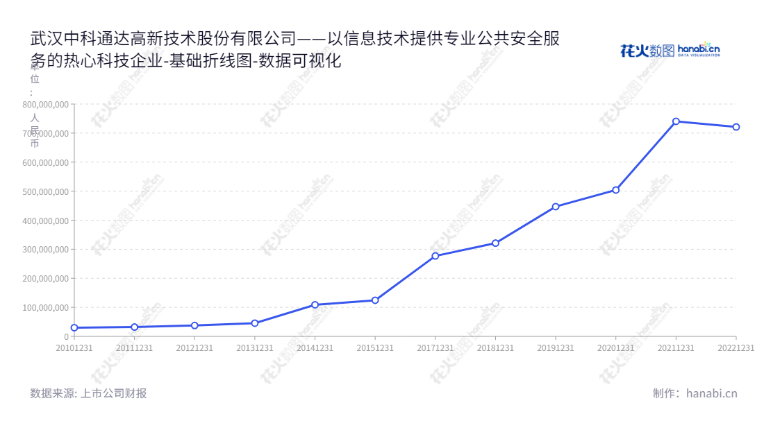 武汉中科通达高新技术股份有限公司（688038）提供专业的城市公共安全信息化服务，并使新一代信息技术受益。股东权益累计从2011年的31981945.77元到2022年的721031944.86元。,"688038","中科通达","Citms","王开学","唐志斌","国证Ａ指","数据可视化","上市公司财报","数据分析","基础折线图","花火数图","图表"