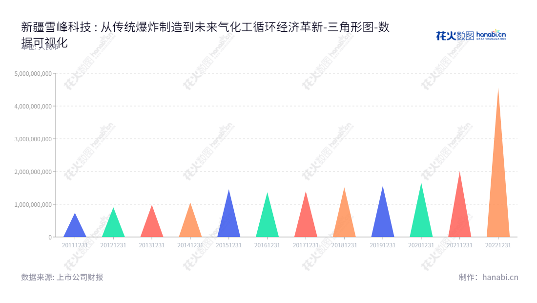 新疆雪峰科技是一家民用爆炸物品制造及工程爆破服务、天然气化工循环经济产业链模式硝酸铵等业务专业企业，拥有国内一流的技术团队和设备，为全球应用客户提供周到的服务。,"603227","雪峰科技","Xuefeng Sci-Tech","田勇","姜兆新","国证2000","国证Ａ指","数据可视化","上市公司财报","数据分析","三角形图","花火数图","图表"