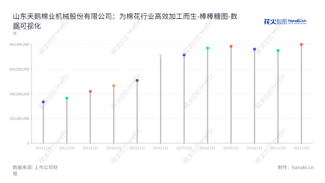 山东天鹅棉业机械股份有限公司（Shandong Swan Cotton Industrial Machinery Stock Co., Ltd.）是一家位于山东济南市的股份制企业，主要从事棉花加工成套设备及配件的研发、生产和销售。,"603029","天鹅股份","Swan","王新亭","王新亭","国证Ａ指","数据可视化","上市公司财报","数据分析","棒棒糖图","花火数图","图表"