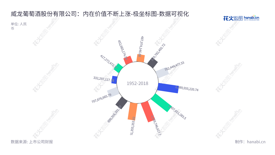 威龙葡萄酒股份有限公司（Weilong Grape Wine Co., Ltd.）位于山东烟台，是一家以酿酒葡萄种植、葡萄酒生产和销售为主营业务的民营企业。,"603779","威龙股份","Wei Long","黄祖超","孙砚田","国证Ａ指","数据可视化","上市公司财报","数据分析","极坐标图","花火数图","图表"