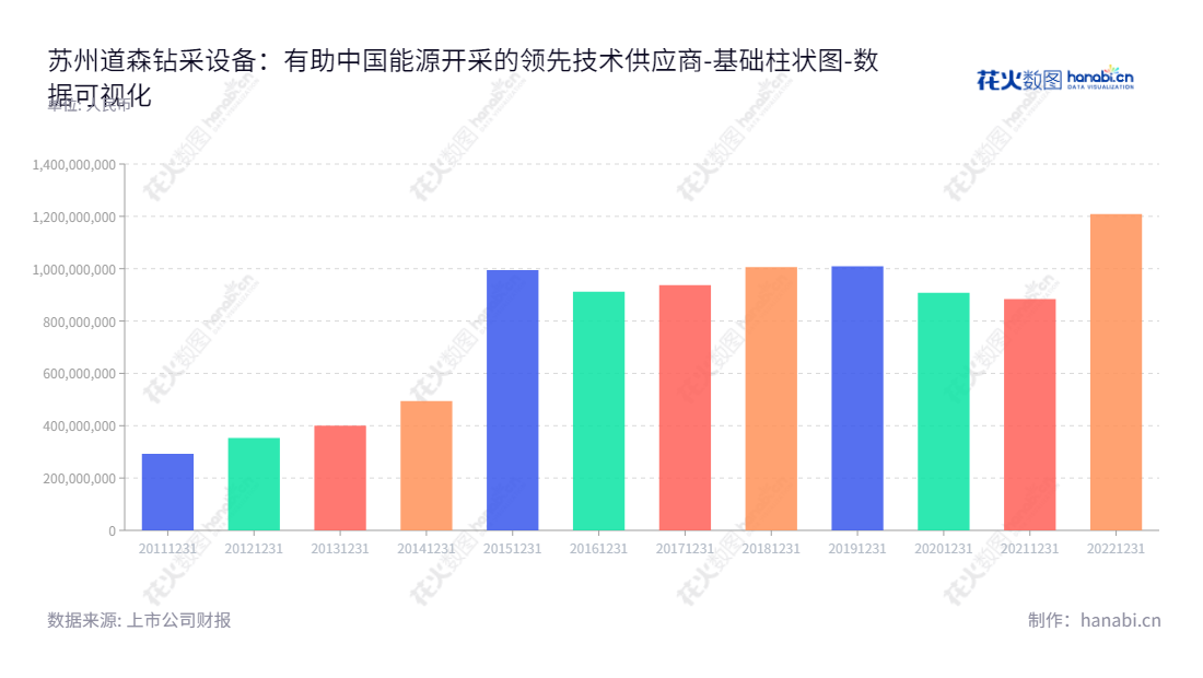苏州道森钻采设备股份有限公司（Suzhou Douson Drilling and Production Equipment Co., Ltd.）旨在研发、制造和销售石油、天然气及页岩气钻采专用设备，为全球客户提供优质的设备产品、技术支持和服务。,"603800","道森股份","Douson","赵伟斌","刘安来","国证2000","国证Ａ指","数据可视化","上市公司财报","数据分析","基础柱状图","花火数图","图表"
