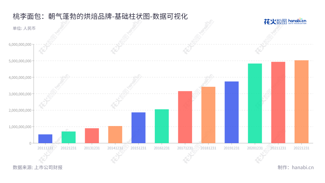 桃李面包股份有限公司（Toly Bread Co., Ltd.）是一家位于辽宁沈阳市的烘焙类产品生产和销售企业，以面包为核心的优质烘焙类产品成为该公司的主营业务，网址 www.tolybread.cn。,"603866","桃李面包","Toly Bread","吴学亮","吴学群","国证Ａ指","巨潮小盘","上证380","责任指数","中证500","数据可视化","上市公司财报","数据分析","基础柱状图","花火数图","图表"