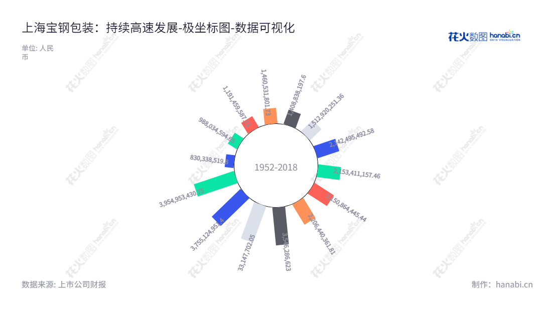 上海宝钢包装（601968）是一家位于上海上海市的高端金属包装产品研制、生产与销售公司，董事长曹清，总经理曹清，网址www.baosteelpackaging.com。,"601968","宝钢包装","Baosteel Packaging","曹清","曹清","国证2000","国证Ａ指","中证央企","数据可视化","上市公司财报","数据分析","极坐标图","花火数图","图表"