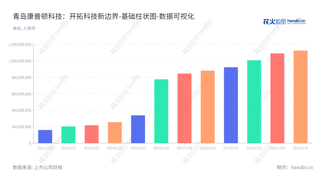 青岛康普顿科技股份有限公司，是一家位于山东青岛的跨国润滑油、汽车化学品及汽车养护品制造商，通过持续投资，专注于不断完善技术以及扩大生产规模。,"603798","康普顿","Copton","朱磊","杨奇峰","国证Ａ指","数据可视化","上市公司财报","数据分析","基础柱状图","花火数图","图表"