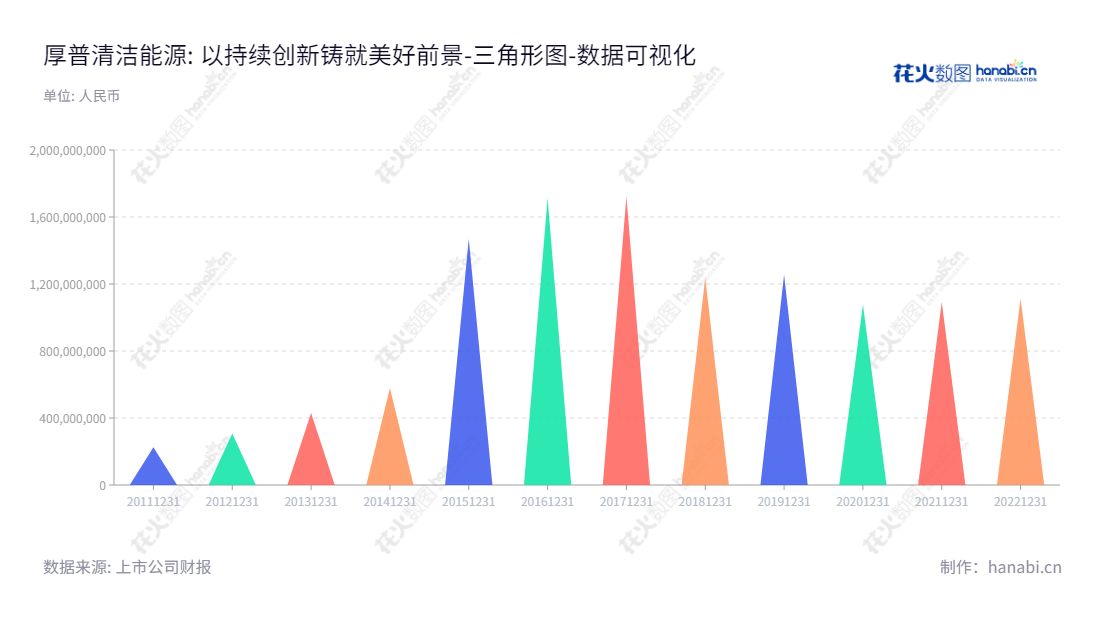 厚普清洁能源(集团)股份有限公司（Houpu Clean Energy Group Co., Ltd.）位于四川成都，专注于提供清洁能源整体解决方案。其董事长为王季文，总经理为王季文，拥有9年的行业经验，连续上涨所有者权益(或股东权益)合计数字，有着稳定的发展潜力。,"300471","厚普股份","Houpu Holding","王季文","王季文","国证2000","国证Ａ指","数据可视化","上市公司财报","数据分析","三角形图","花火数图","图表"