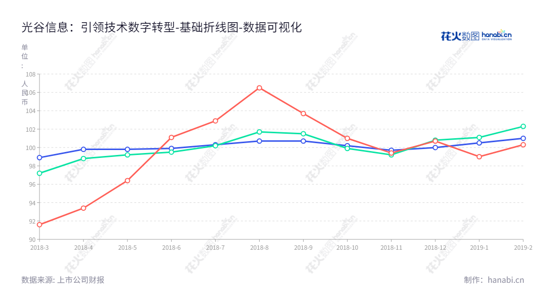 武汉光谷信息技术股份有限公司（430161）是一家专注于时空数据服务、应用开发及服务、系统集成及服务的专业服务商，为政企客户提供面向能源、自然资源、交通、农业、金融等领域的数字化转型技术支撑。,"430161","光谷信息","OVIT","姜益民","董朝阳","数据可视化","上市公司财报","数据分析","基础折线图","花火数图","图表"