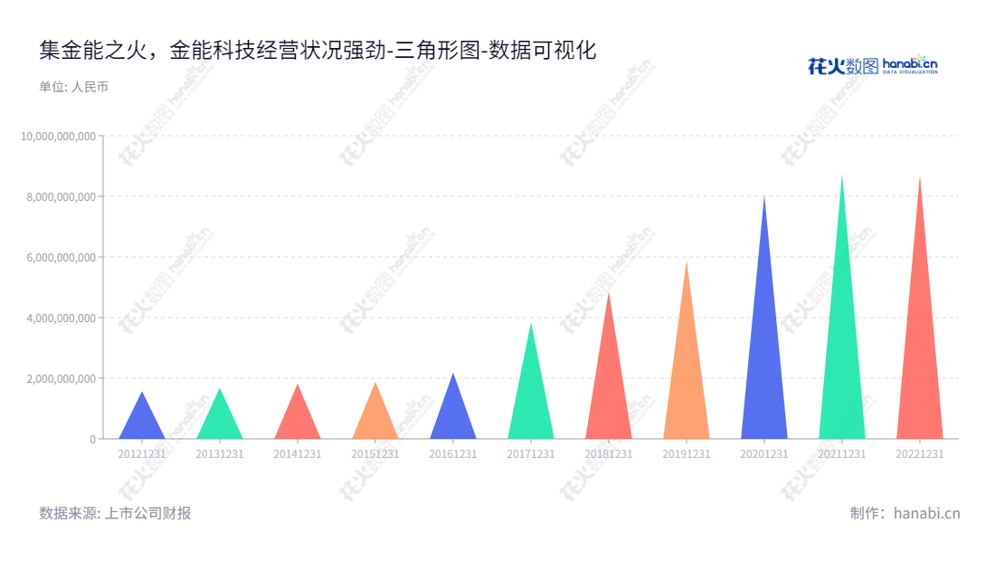 金能科技股份有限公司（Jinneng Science and Technology Co., Ltd.）是一家位于山东德州市的公司，主营业务包括燃料焦化和炭化产品生产、煤焦油深加工和炭黑生产、苯加氢和对甲基苯酚生产、泡花碱和白炭黑生产、山梨酸及山梨酸钾生产等，董事长为秦庆平，总经理为谷文彬。,"603113","金能科技","Jinneng Science and Technology","秦庆平","谷文彬","国证2000","国证Ａ指","上证380","数据可视化","上市公司财报","数据分析","三角形图","花火数图","图表"