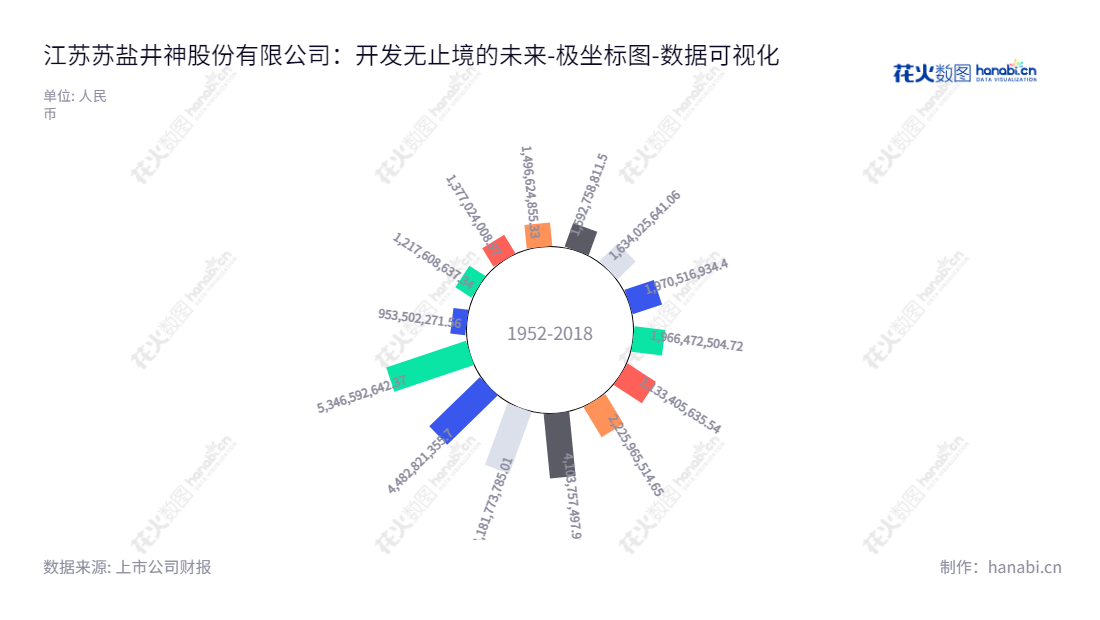 江苏苏盐井神股份有限公司是一家总部位于淮安市的岩盐地下开采和食盐、井矿盐、碳酸钠等食品添加剂生产加工的综合企业。,"603299","苏盐井神","Jingshen","吴旭峰","莫宗强","国证2000","国证Ａ指","数据可视化","上市公司财报","数据分析","极坐标图","花火数图","图表"