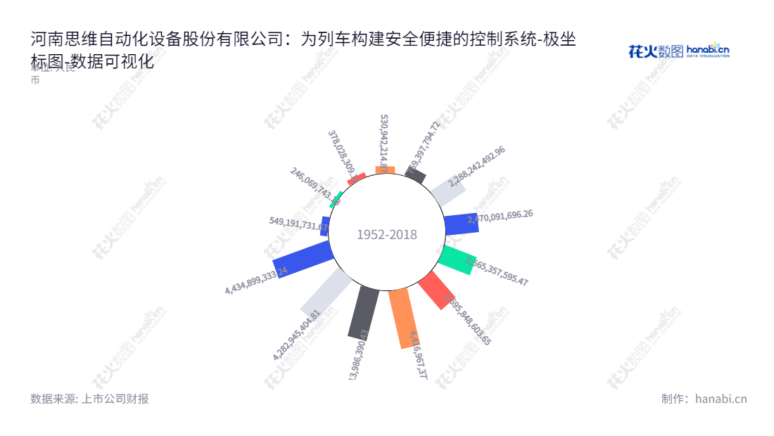 河南思维自动化设备股份有限公司（603508），专注于列车运行控制系统的研发、升级和产业化服务，提供全方位自动化解决方案，始终坚持“专业、创新、质量、安全”的理念。,"603508","思维列控","Thinker Automatic","李欣","方伟","国证2000","国证Ａ指","数据可视化","上市公司财报","数据分析","极坐标图","花火数图","图表"