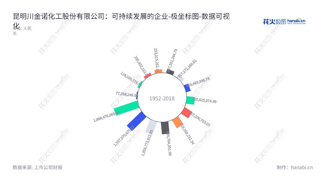 昆明川金诺是一家位于云南昆明市的研发、生产及分级利用湿法磷酸的专业化工公司，董事长刘甍，总经理魏家贵，该公司所有者或股东权益长期稳定增长。,"300505","川金诺","Chuan Jin Nuo","刘甍","魏家贵","国证2000","国证Ａ指","数据可视化","上市公司财报","数据分析","极坐标图","花火数图","图表"