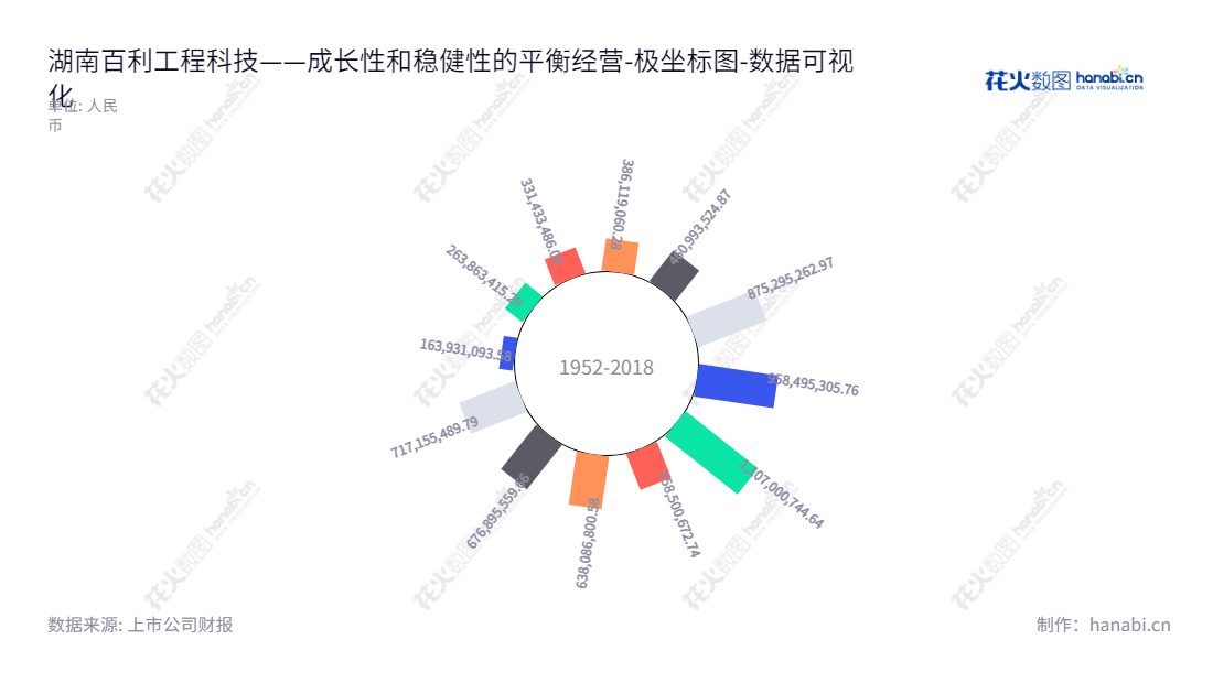 湖南百利工程科技股份有限公司（603959）专注于为工程咨询、设计及总承包服务，位于湖南岳阳，始创于2012年，驱动本公司所有者权益合计至今已超过71.7 亿元。,"603959","百利科技","Baili Sci and Tech","王海荣","王海荣","国证2000","国证Ａ指","数据可视化","上市公司财报","数据分析","极坐标图","花火数图","图表"