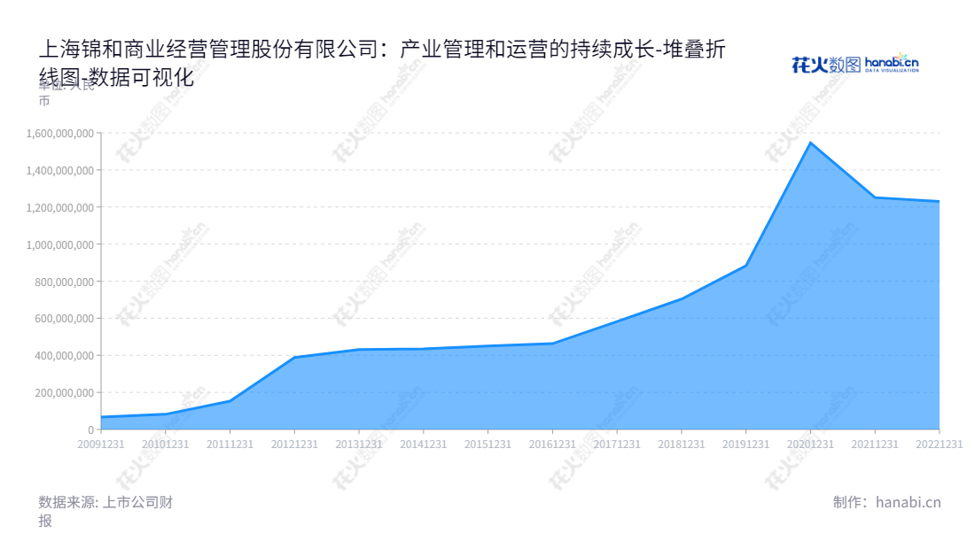 上海锦和商业经营管理股份有限公司（Shanghai Golden Union Commercial Management），专注于创意产业园区与定位设计、改造和运营管理。,"603682","锦和商管","Golden Union Commercial Management","郁敏珺","郁敏珺","国证Ａ指","数据可视化","上市公司财报","数据分析","堆叠折线图","花火数图","图表"