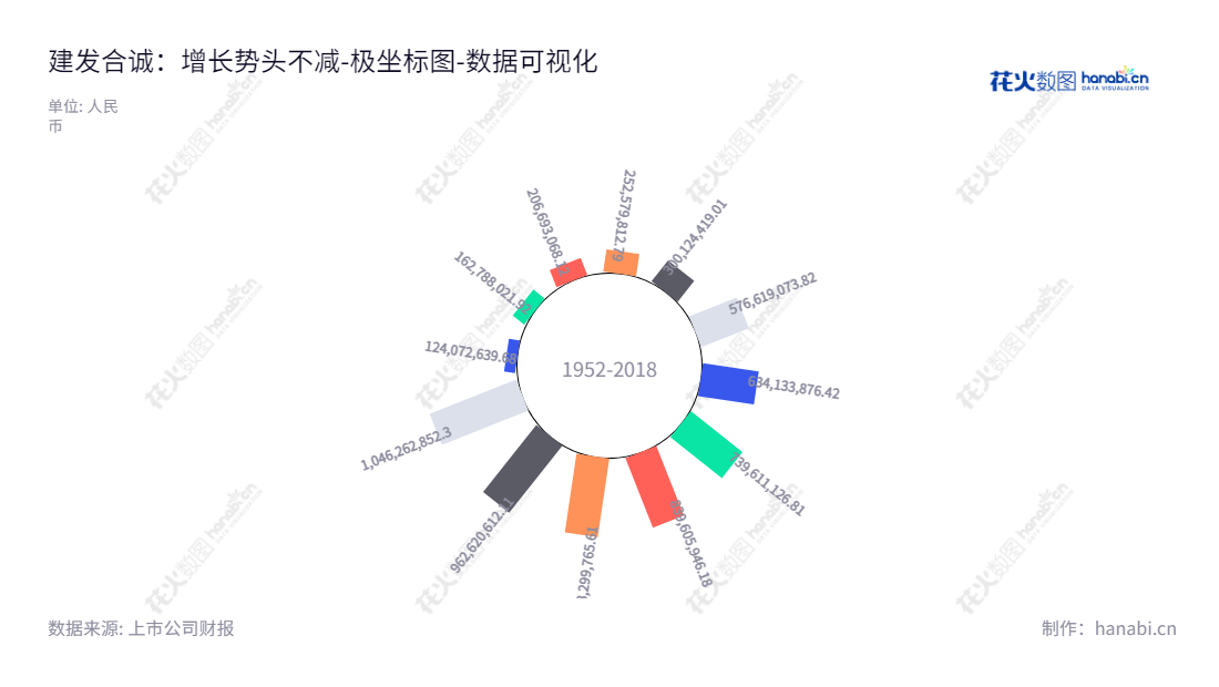 建发合诚（603909）是福建厦门市的一家设计咨询、工程监理、试验检测、综合管养、工程新材料研发与应用等业务的股份有限公司，在近几年成立以来，所有者权益合计（或股东权益）大幅增长。,"603909","建发合诚","C and D Holsin","林伟国","黄和宾","国证Ａ指","数据可视化","上市公司财报","数据分析","极坐标图","花火数图","图表"