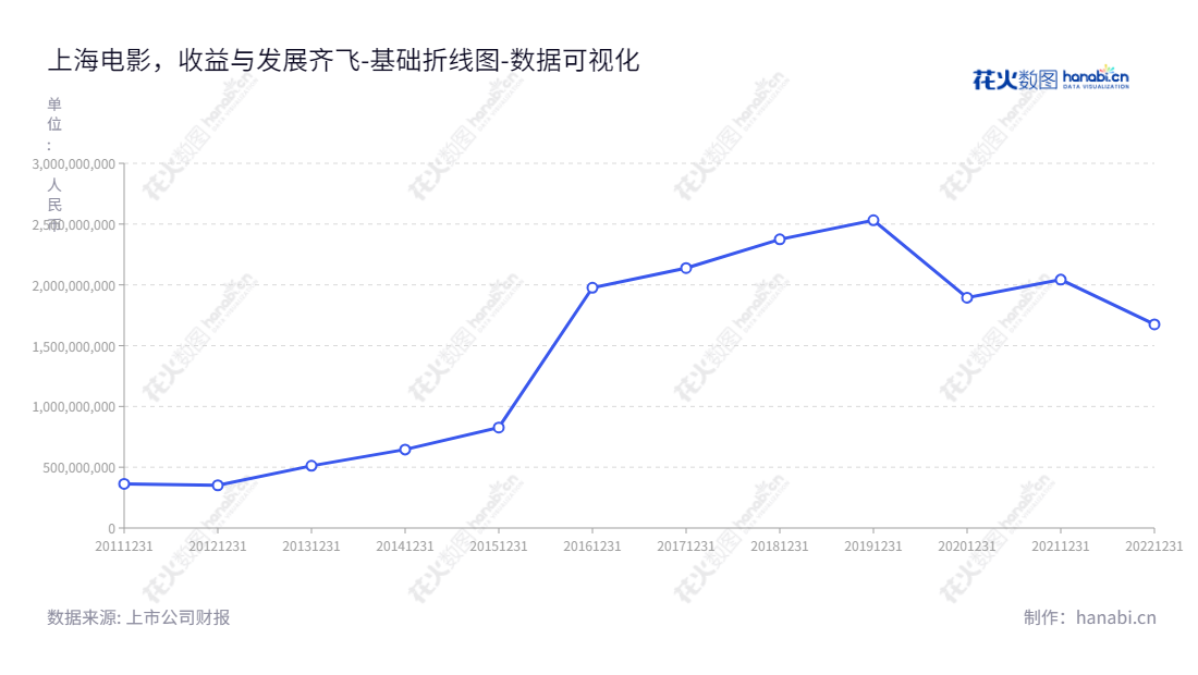 上海电影股份有限公司（Shanghai Film Co., Ltd.）是一家中国上海位于上海市的上市公司，由王健儿担任董事长，戴运担任总经理，主要经营电影发行及放映业务。,"601595","上海电影","Shanghai Film","王健儿","戴运","国证2000","国证Ａ指","数据可视化","上市公司财报","数据分析","基础折线图","花火数图","图表"