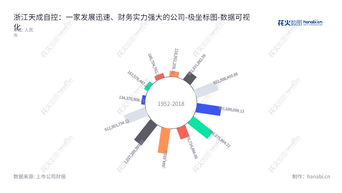 浙江天成自控股份有限公司（603085）主营业务为各类车辆座椅的研发、生产和销售，位于浙江台州市，拥有超过10亿的股东权益。,"603085","天成自控","Tiancheng Controls","陈邦锐","洪慧党","国证2000","国证Ａ指","数据可视化","上市公司财报","数据分析","极坐标图","花火数图","图表"