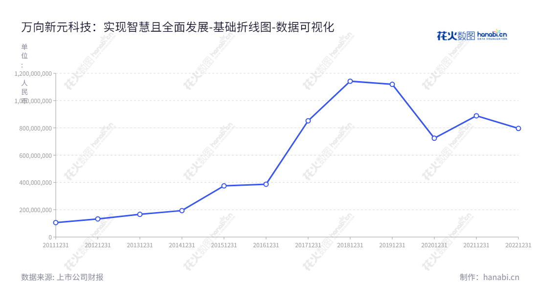 万向新元科技股份有限公司是智慧城市、智慧园区、智慧矿山、智慧安防、智慧应急管理系统、智慧工厂、固废环保再利用等行业的领先企业，专注于智能装备设计和研发制造，应用软件系统集成，综合服务解决方案提供。,"300472","新元科技","New Universal Science Technology","朱业胜","朱业胜","国证2000","国证Ａ指","数据可视化","上市公司财报","数据分析","基础折线图","花火数图","图表"