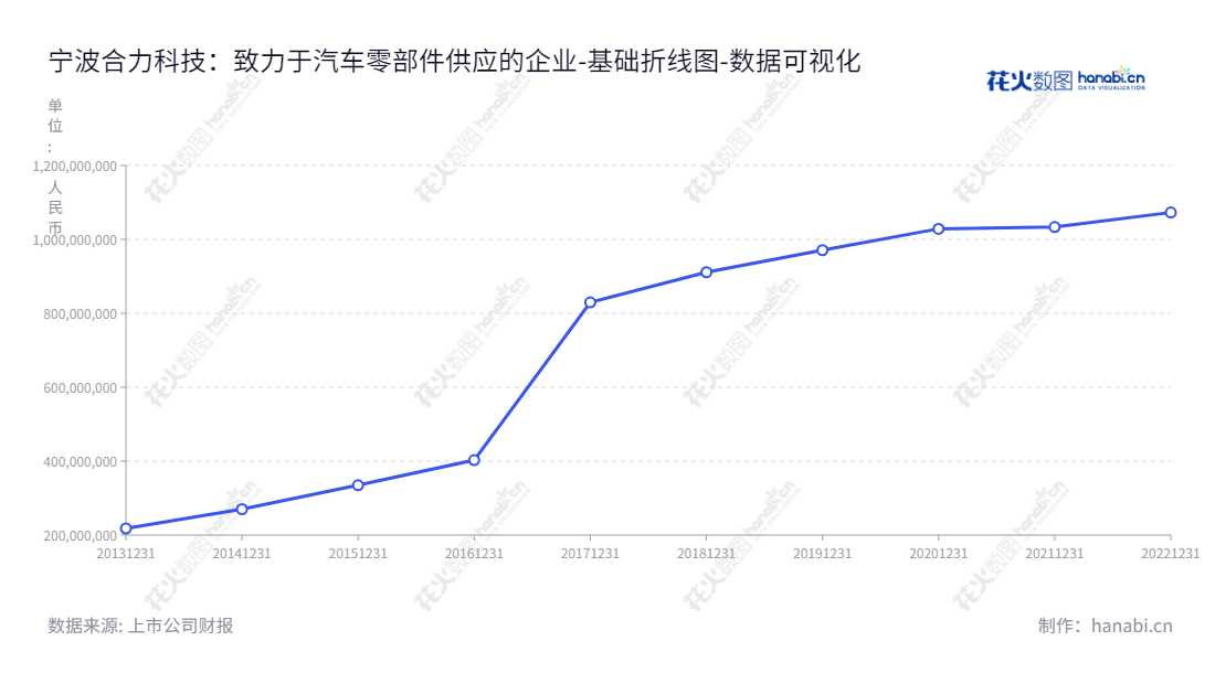 宁波合力科技（603917）是一家领先的新能源汽车零部件制造商，以研发、设计、制造和销售汽车用铸造模具、热冲压模具和铝合金部件而建立。该公司拥有丰富的行业经验和完善的产品研发体系，不断开发出先进的新能源汽车零部件，为客户提供更高品质的产品和服务。,"603917","合力科技","Heli Technology","施定威","施良才","国证Ａ指","数据可视化","上市公司财报","数据分析","基础折线图","花火数图","图表"
