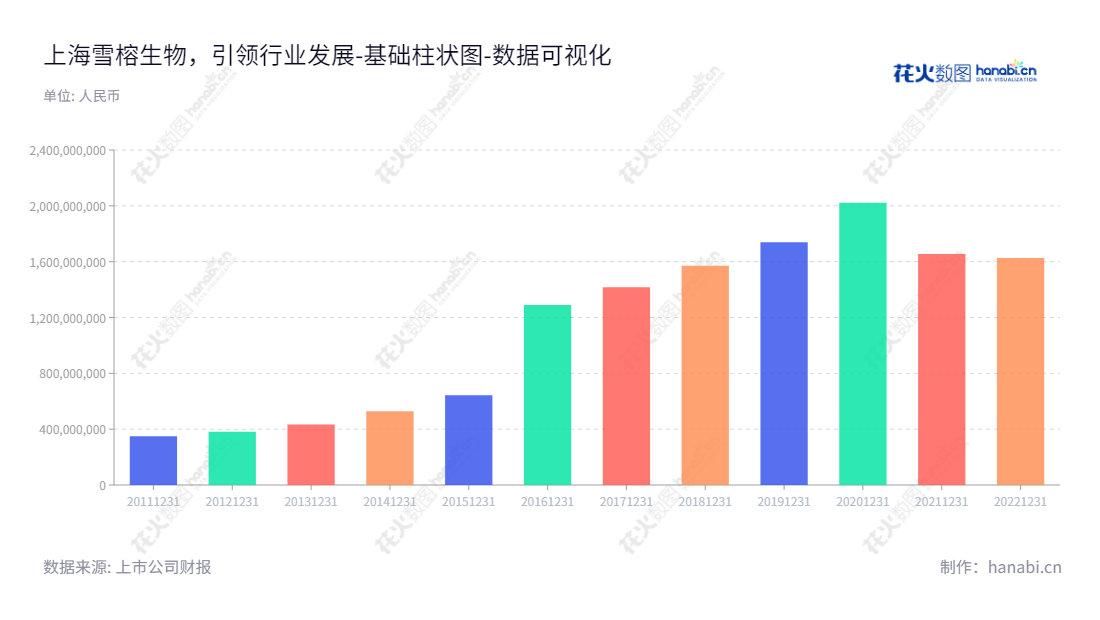 上海雪榕生物科技股份有限公司（Shanghai Xuerong Biotechnology Co., Ltd.）致力于鲜品食用菌的研发、工厂化种植与销售，是中国知名的鲜品食用菌生产企业。,"300511","雪榕生物","Xuerong Bio","杨勇萍","杨勇萍","国证2000","国证Ａ指","数据可视化","上市公司财报","数据分析","基础柱状图","花火数图","图表"