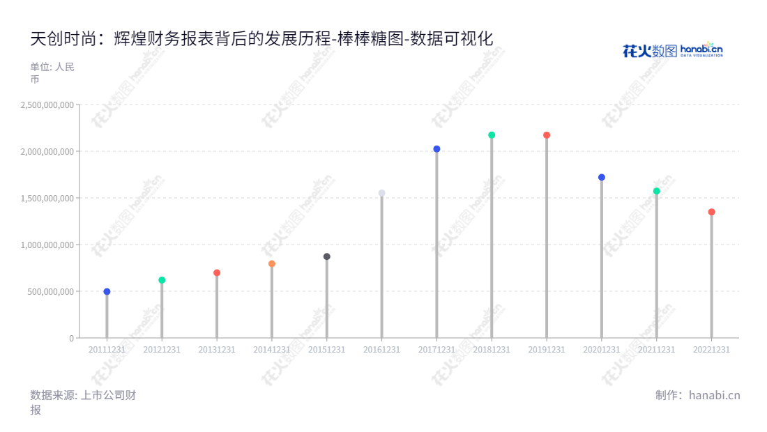 天创时尚股份有限公司（603608），位于广州市，是一家专注于鞋履服饰、移动互联网数字营销业务的优质公司。,"603608","天创时尚","Topscore fashion","李林","倪兼明","国证Ａ指","数据可视化","上市公司财报","数据分析","棒棒糖图","花火数图","图表"