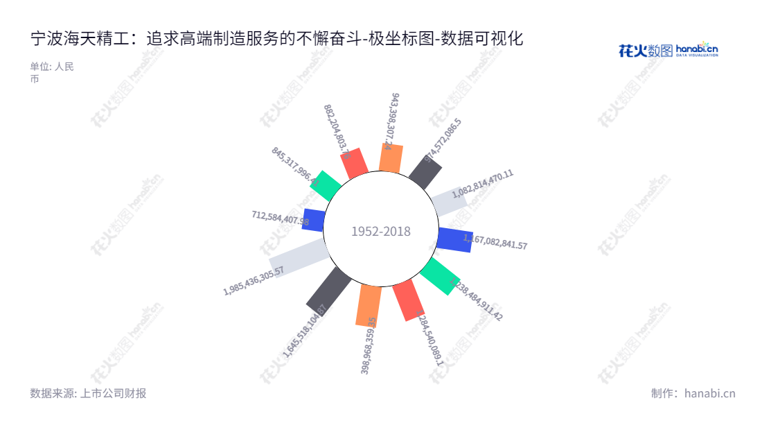 宁波海天精工(601882)是一家高端数控机床研发、生产和销售的公司，致力于提供优质服务。,"601882","海天精工","Haitian Precision Machinery","张静章","王焕卫","国证2000","国证Ａ指","上证380","数据可视化","上市公司财报","数据分析","极坐标图","花火数图","图表"