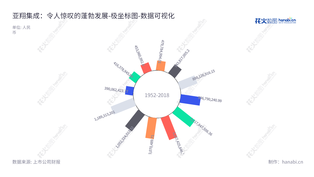 亚翔系统集成科技(苏州)有限公司致力于为IC半导体、光电等高科技电子产业及生物医药、精细化工、航空航天、食品制造等相关行业的建厂工程提供洁净室工程服务，在苏州市拥有丰富的专业技术经验。,"603929","亚翔集成","L and K","姚祖骧","毛智辉","国证Ａ指","数据可视化","上市公司财报","数据分析","极坐标图","花火数图","图表"