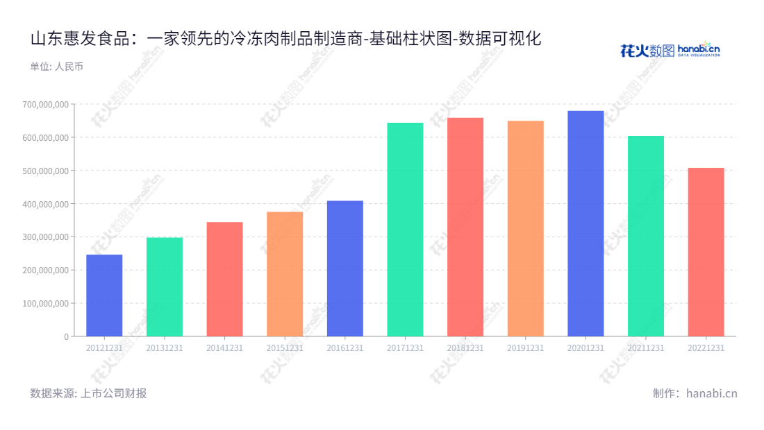 合格的简洁描述：山东惠发食品股份有限公司（Shandong Huifa Foodstuff Co., Ltd.）是山东潍坊市的一家主要从事速冻调理肉制品的研发、生产和销售的企业。,"603536","惠发食品","Huifa Foodstuff","惠增玉","徐勇","国证Ａ指","数据可视化","上市公司财报","数据分析","基础柱状图","花火数图","图表"
