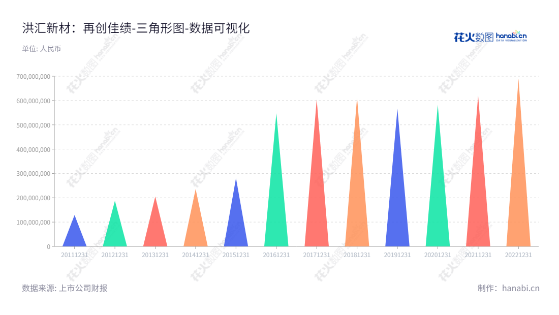 无锡洪汇新材料科技股份有限公司，专注于特种氯乙烯共聚物的研发、生产和销售，着力提供高质量的产品给用户。,"002802","洪汇新材","Honghui New Materials","项梁","陈甜","国证Ａ指","数据可视化","上市公司财报","数据分析","三角形图","花火数图","图表"