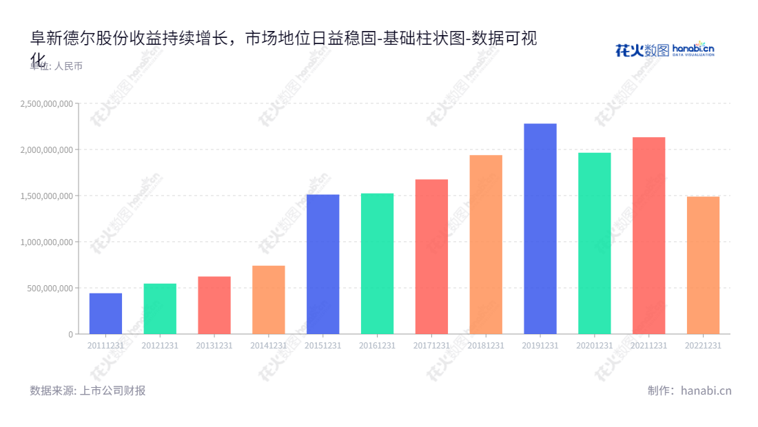 阜新德尔汽车部件股份有限公司(Fuxin Dare Automotive Parts Co., Ltd.)是一家著名的汽车部件制造商，专业从事汽车转向泵、齿轮泵和自动变速箱油泵等汽车元件的研发、生产和销售。,"300473","德尔股份","Dare","李毅","高国清","国证Ａ指","数据可视化","上市公司财报","数据分析","基础柱状图","花火数图","图表"