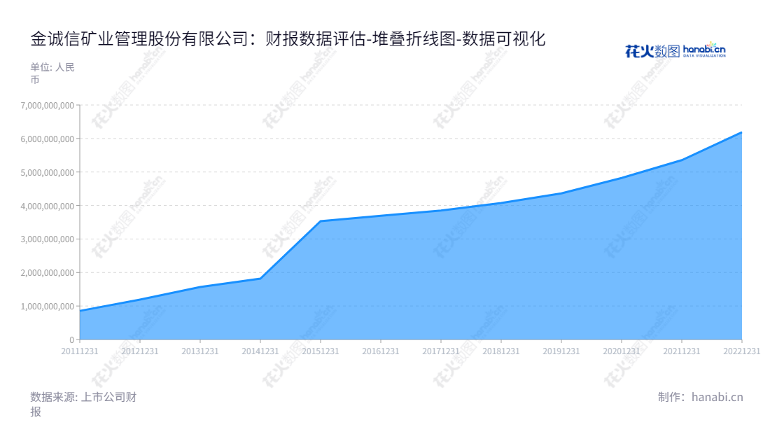 Description如下：金诚信（603979），董事长王青海领导的矿业管理服务企业，主营业务涵盖有色金属矿山、黑色金属矿山及化工矿山工程建设与采矿运营管理、矿山设计与技术研发等多项服务项目。,"603979","金诚信","Jchx","王青海","黄海根","国证2000","国证Ａ指","上证380","数据可视化","上市公司财报","数据分析","堆叠折线图","花火数图","图表"