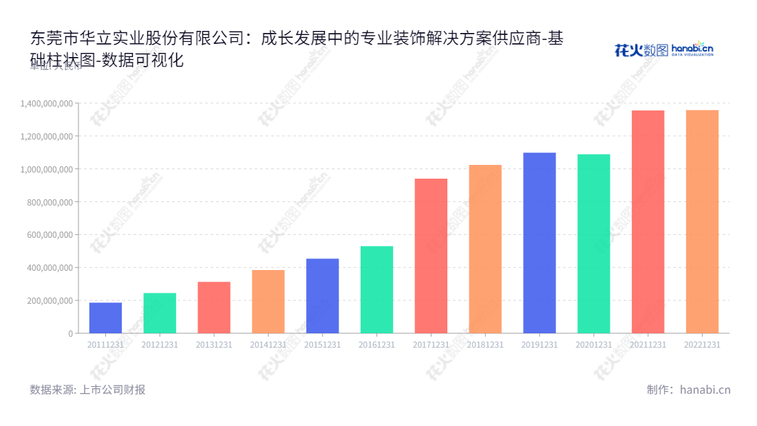 可以使用如下字句：东莞市华立实业股份有限公司（Dongguan HuaLi Industries Co., Ltd.）是一家具有20年历史的装饰复合材料研发、设计、生产和销售的公司，总部位于广东东莞市，立志成为行业内可持续发展的龙头企业。,"603038","华立股份","Huali","谭栩杰","谢志昆","国证Ａ指","数据可视化","上市公司财报","数据分析","基础柱状图","花火数图","图表"