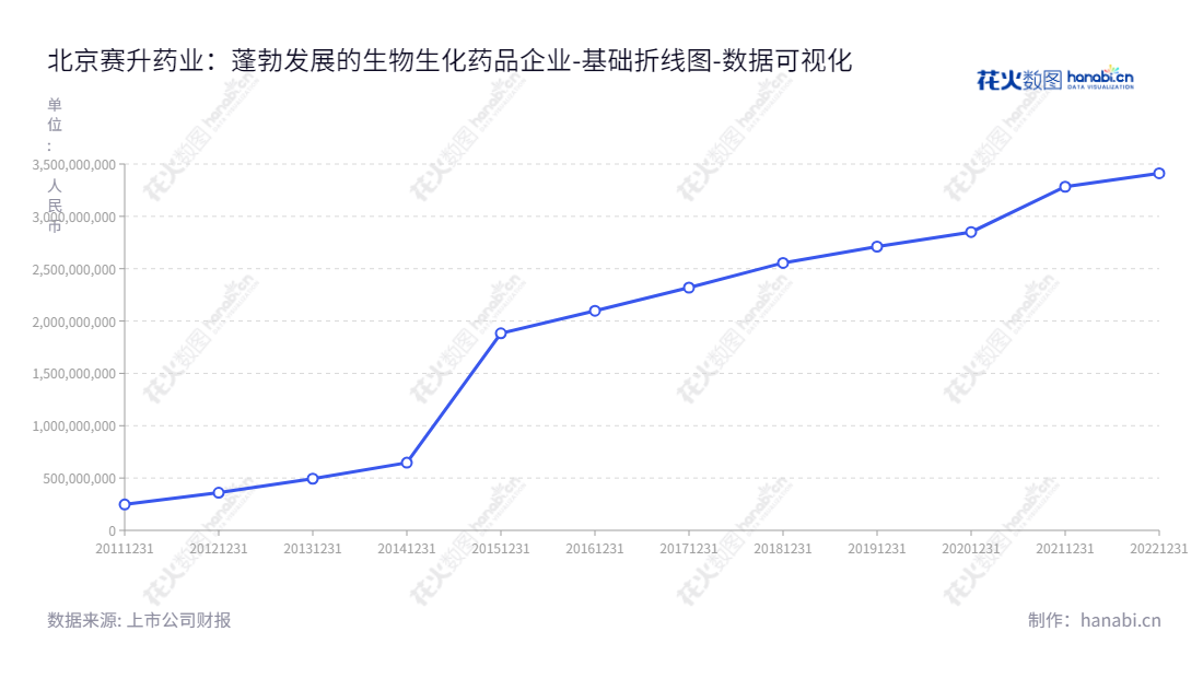 可以描述如下：北京赛升药业股份有限公司是一家从事生物生化药品研发、生产和销售的北京企业，由马骉先生担任董事长和总经理，致力于为客户提供高品质的药品和服务。,"300485","赛升药业","Science Sun Pharmaceutical","马骉","马骉","国证2000","国证Ａ指","中小创新","数据可视化","上市公司财报","数据分析","基础折线图","花火数图","图表"