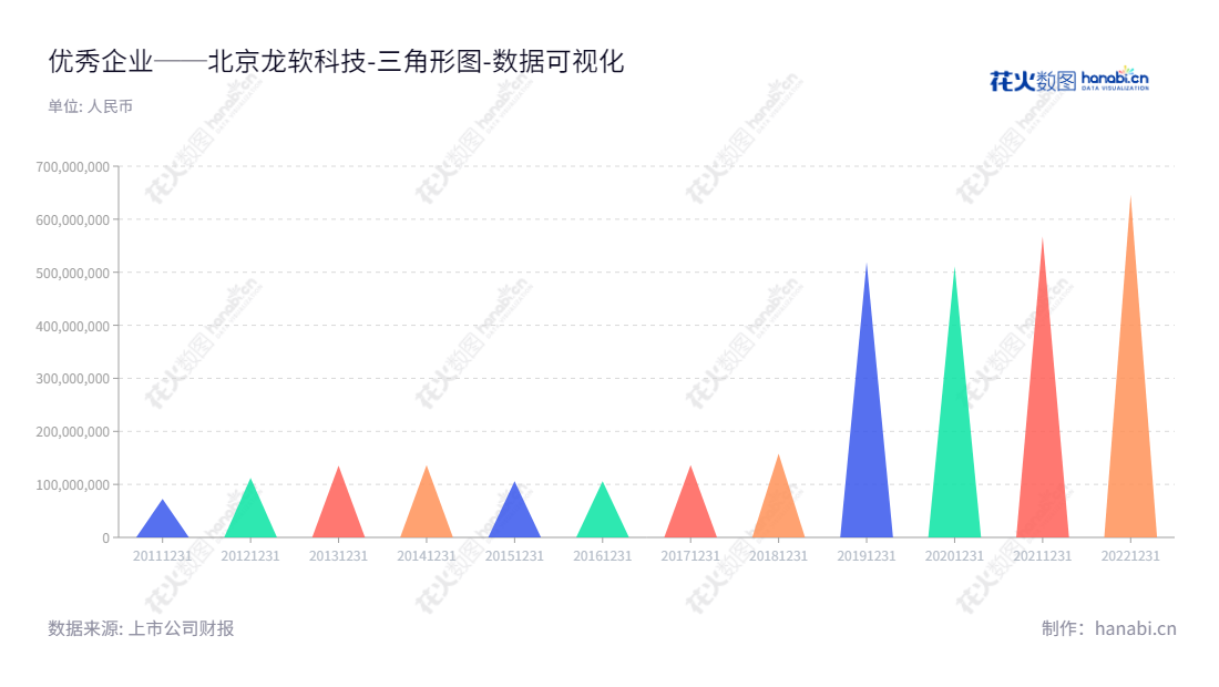 北京龙软科技股份有限公司(688078)，主营业务是开发和销售通用软件产品、定制软件和提供技术服务， 所有者权益(或股东权益)不断攀升，创立多年，信誉可靠。,"688078","龙软科技","LongRuan Technologies","毛善君","姬阳瑞","国证Ａ指","数据可视化","上市公司财报","数据分析","三角形图","花火数图","图表"
