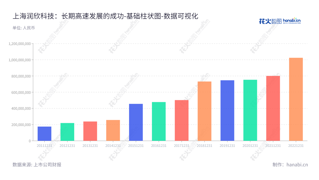 上海润欣科技股份有限公司是一家从事IC产品销售以及IC应用解决方案技术支持服务的企业，致力于为客户提供最全面的连接芯片和传感器芯片产品，自2012年以来上海润欣科技的所有者权益一直保持增长态势。,"300493","润欣科技","Fortune Techgroup","郎晓刚","葛琼","国证2000","国证Ａ指","数据可视化","上市公司财报","数据分析","基础柱状图","花火数图","图表"