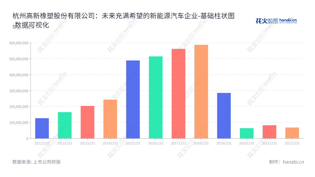 杭州高新是一家 25 年历史的线缆用高分子材料和新能源汽车充电桩产业制造商，位于浙江省杭州市，股票代码为 300478。,"300478","杭州高新","Hangzhou Gaoxin","胡宝泉","国证Ａ指","数据可视化","上市公司财报","数据分析","基础柱状图","花火数图","图表"
