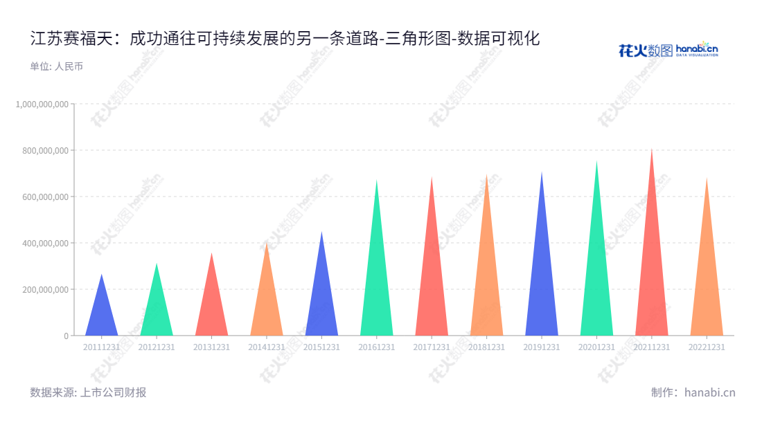 江苏赛福天钢索股份有限公司（Jiangsu Safety Wire Rope Co.）是江苏无锡市的一家生产特种钢丝绳和索具的公司，具有丰富的研发、生产和销售经验。他们致力于提供最优质的产品，提高客户满意度。,"603028","赛福天","Safety","范青","林柱英","国证Ａ指","数据可视化","上市公司财报","数据分析","三角形图","花火数图","图表"