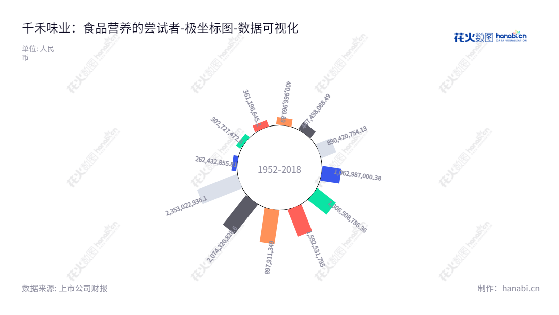 千禾味业食品股份有限公司（603027）主营酱油、食醋等调味品及食品添加剂的生产，位于四川眉山市，董事长伍超群，具有验证股东资本227.53亿元。,"603027","千禾味业","Qianhe Condiment","伍超群","伍超群","国证Ａ指","巨潮小盘","上证380","数据可视化","上市公司财报","数据分析","极坐标图","花火数图","图表"
